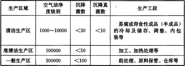 食品工廠不同生產區域和空氣潔凈度等級.jpg