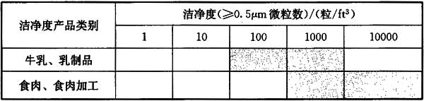 不同食品生產用潔凈間的潔凈度要求.jpg