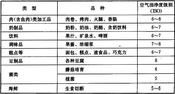各種食品生產要求的潔凈度.jpg