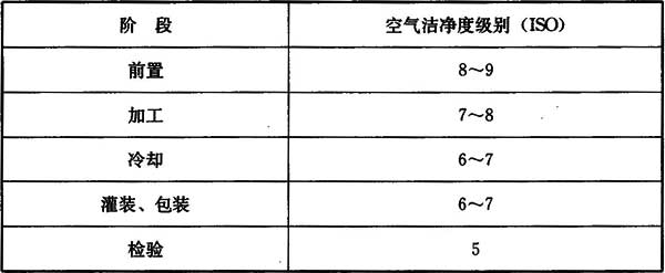 各種食品生產要求的潔凈度2.jpg